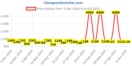 myntra.com BERSACHE Men Running Non-Marking Shoes bersache Price History Graph from 3 Dec 2024 to 6 Oct 2025