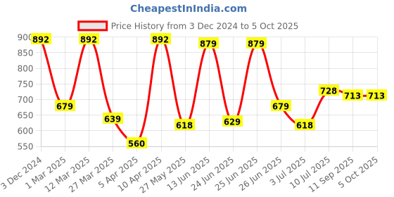 myntra.com BERSACHE Men Running Non-Marking Shoes bersache Price History Graph from 3 Dec 2024 to 4 Oct 2025