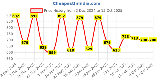 myntra.com BERSACHE Men Running Non-Marking Shoes bersache Price History Graph from 3 Dec 2024 to 13 Oct 2025