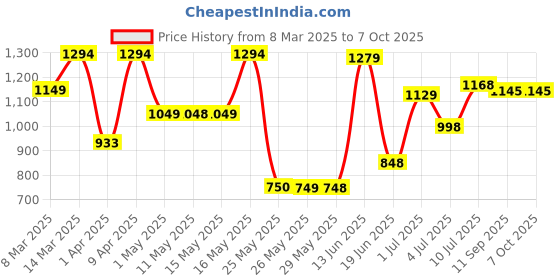myntra.com BERSACHE Men Running Non-Marking Shoes bersache Price History Graph from 8 Mar 2025 to 6 Oct 2025
