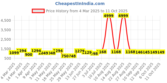 myntra.com BERSACHE Men Running Non-Marking Shoes bersache Price History Graph from 4 Mar 2025 to 11 Oct 2025