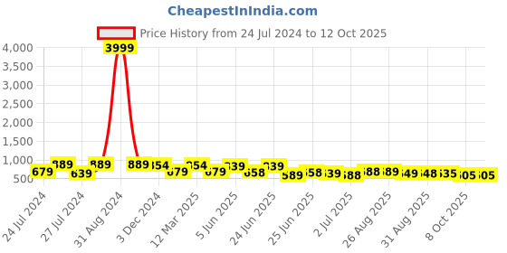 myntra.com BERSACHE Men Running Non-Marking Sports Shoes bersache Price History Graph from 24 Jul 2024 to 12 Oct 2025