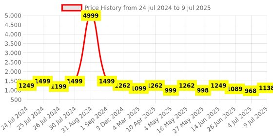 myntra.com BERSACHE Men Running Shoes bersache Price History Graph from 24 Jul 2024 to 9 Jul 2025