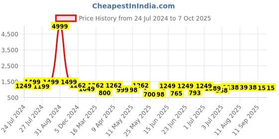 myntra.com BERSACHE Men Running Shoes bersache Price History Graph from 24 Jul 2024 to 7 Oct 2025
