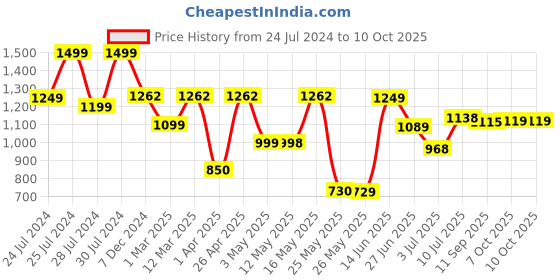 myntra.com BERSACHE Men Running Shoes bersache Price History Graph from 24 Jul 2024 to 10 Oct 2025