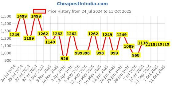 myntra.com BERSACHE Men Running Shoes bersache Price History Graph from 24 Jul 2024 to 10 Oct 2025