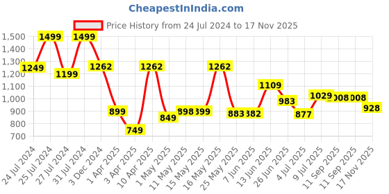 myntra.com BERSACHE Men Running Shoes bersache Price History Graph from 24 Jul 2024 to 17 Nov 2025