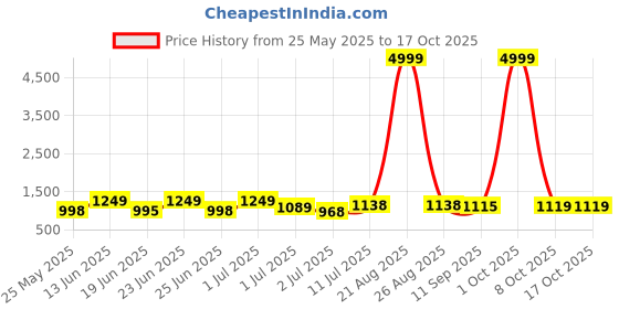 myntra.com BERSACHE Men Running Shoes bersache Price History Graph from 25 May 2025 to 16 Oct 2025