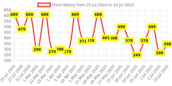 myntra.com BERSACHE Men Self-Design Back Straps Clogs bersache Price History Graph from 25 Jul 2024 to 10 Jul 2025