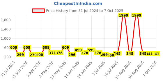 myntra.com BERSACHE Men Self Design Back Straps Rubber Clogs bersache Price History Graph from 31 Jul 2024 to 7 Oct 2025
