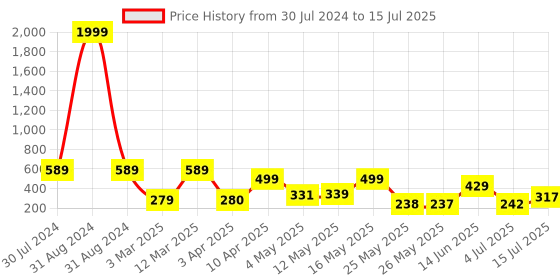 myntra.com BERSACHE Men Self Design Backstrap Round Toe Rubber Clogs bersache Price History Graph from 30 Jul 2024 to 15 Jul 2025