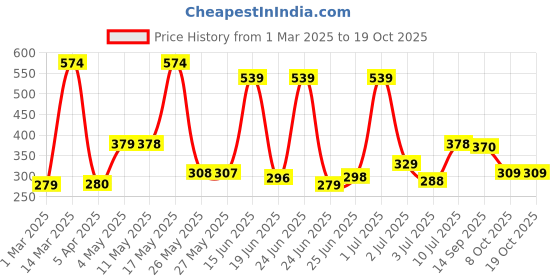 myntra.com BERSACHE Men Self Design Casual Sliders bersache Price History Graph from 1 Mar 2025 to 17 Oct 2025