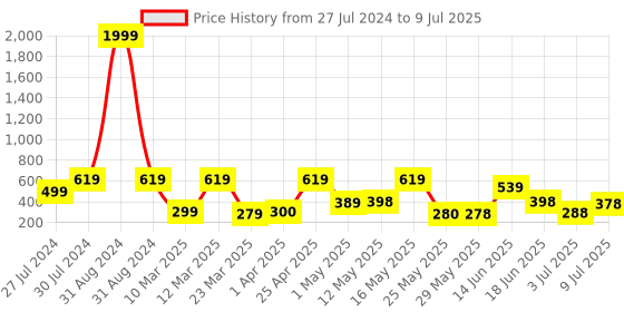 myntra.com BERSACHE Men Self Design Clogs bersache Price History Graph from 27 Jul 2024 to 9 Jul 2025