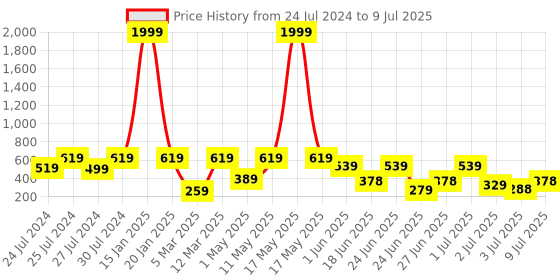 myntra.com BERSACHE Men Self Design Clogs bersache Price History Graph from 24 Jul 2024 to 9 Jul 2025