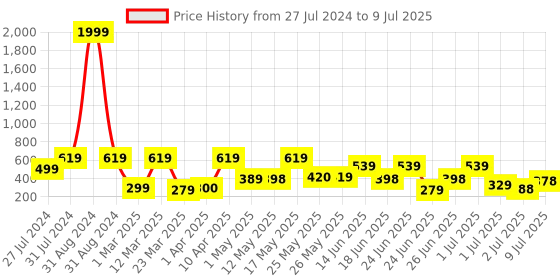 myntra.com BERSACHE Men Self Design Clogs bersache Price History Graph from 27 Jul 2024 to 9 Jul 2025