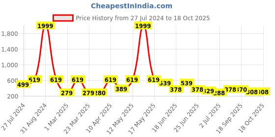 myntra.com BERSACHE Men Self Design Clogs bersache Price History Graph from 27 Jul 2024 to 18 Oct 2025