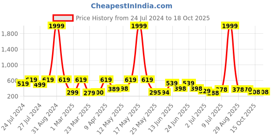myntra.com BERSACHE Men Self Design Clogs bersache Price History Graph from 24 Jul 2024 to 18 Oct 2025