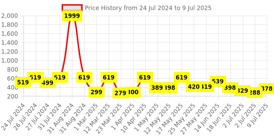 myntra.com BERSACHE Men Self Design Clogs bersache Price History Graph from 24 Jul 2024 to 9 Jul 2025