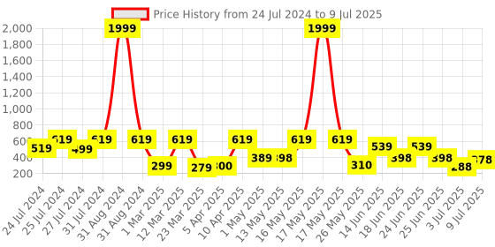 myntra.com BERSACHE Men Self Design Clogs bersache Price History Graph from 24 Jul 2024 to 9 Jul 2025