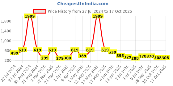 myntra.com BERSACHE Men Self Design Clogs bersache Price History Graph from 27 Jul 2024 to 16 Oct 2025