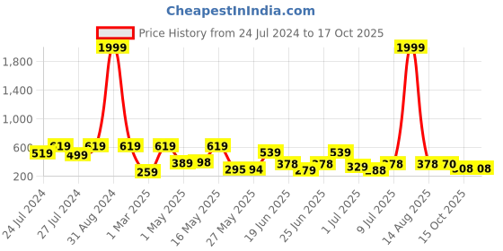 myntra.com BERSACHE Men Self Design Clogs bersache Price History Graph from 24 Jul 2024 to 16 Oct 2025