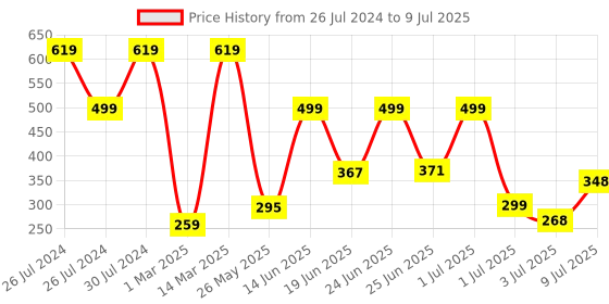myntra.com BERSACHE Men Self-Design Clogs bersache Price History Graph from 26 Jul 2024 to 9 Jul 2025