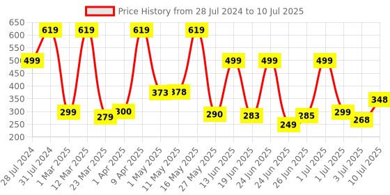 myntra.com BERSACHE Men Self-Design Clogs bersache Price History Graph from 28 Jul 2024 to 10 Jul 2025