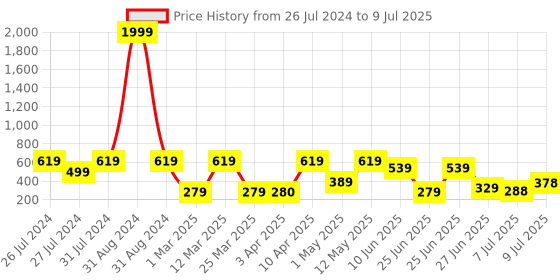 myntra.com BERSACHE Men Self Design Clogs bersache Price History Graph from 26 Jul 2024 to 9 Jul 2025