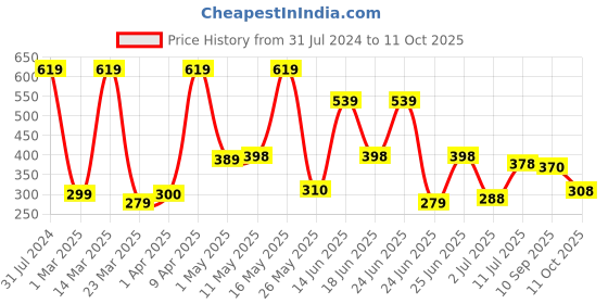 myntra.com BERSACHE Men Self-Design Clogs bersache Price History Graph from 31 Jul 2024 to 11 Oct 2025