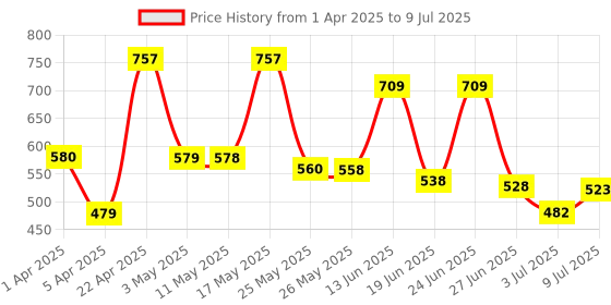 myntra.com BERSACHE Men Self Design Clogs bersache Price History Graph from 1 Apr 2025 to 9 Jul 2025