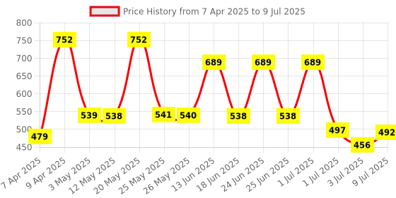 myntra.com BERSACHE Men Self Design Clogs bersache Price History Graph from 7 Apr 2025 to 9 Jul 2025