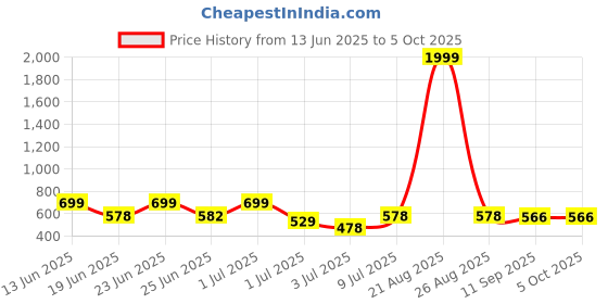 myntra.com BERSACHE Men Self Design Clogs bersache Price History Graph from 13 Jun 2025 to 4 Oct 2025