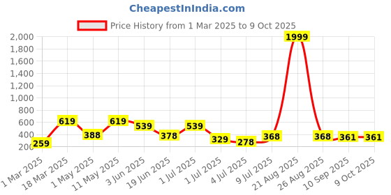 myntra.com BERSACHE Men Self Design Clogs Flip Flops bersache Price History Graph from 1 Mar 2025 to 7 Oct 2025