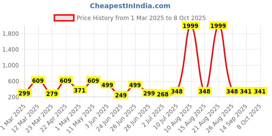 myntra.com BERSACHE Men Self Design Clogs Flip Flops bersache Price History Graph from 1 Mar 2025 to 7 Oct 2025
