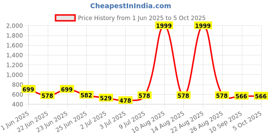 myntra.com BERSACHE Men Self Design Clogs Flip Flops bersache Price History Graph from 1 Jun 2025 to 4 Oct 2025