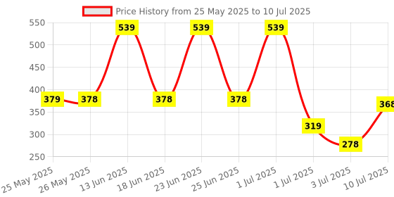 myntra.com BERSACHE Men Self Design Extra Soft Classic With Ultra Soft & Flexibility Sliders bersache Price History Graph from 25 May 2025 to 10 Jul 2025