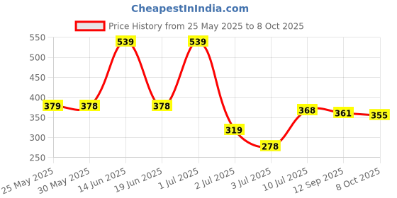 myntra.com BERSACHE Men Self Design Flip Flops bersache Price History Graph from 25 May 2025 to 8 Oct 2025