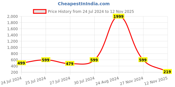myntra.com BERSACHE Men Self Design Lightweight Clogs bersache Price History Graph from 24 Jul 2024 to 12 Nov 2025