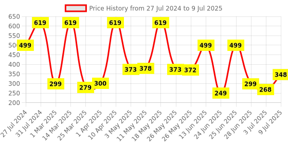 myntra.com BERSACHE Men Self Design Lightweight Clogs bersache Price History Graph from 27 Jul 2024 to 9 Jul 2025