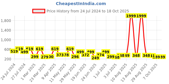 myntra.com BERSACHE Men Self Design Lightweight Clogs bersache Price History Graph from 24 Jul 2024 to 17 Oct 2025