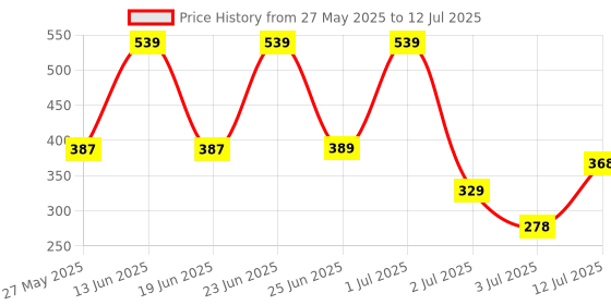 myntra.com BERSACHE Men Self Design Lightweight Clogs bersache Price History Graph from 27 May 2025 to 12 Jul 2025