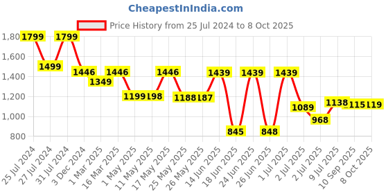 myntra.com BERSACHE Men Self Design Mid-Top Non-Marking Lace Ups Running Shoes bersache Price History Graph from 25 Jul 2024 to 8 Oct 2025