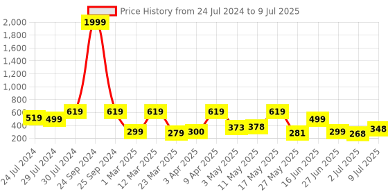 myntra.com BERSACHE Men Self Design Rubber Clogs bersache Price History Graph from 24 Jul 2024 to 9 Jul 2025