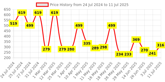 myntra.com BERSACHE Men Self Design Rubber Clogs bersache Price History Graph from 24 Jul 2024 to 11 Jul 2025