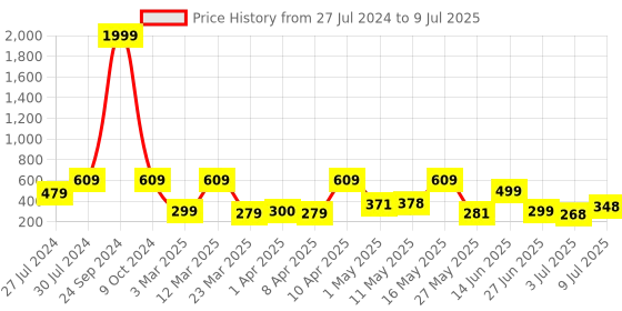myntra.com BERSACHE Men Self Design Rubber Clogs bersache Price History Graph from 27 Jul 2024 to 9 Jul 2025