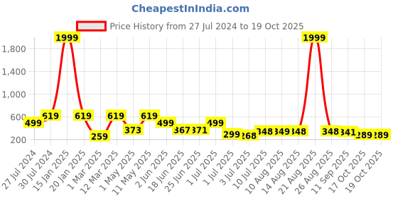 myntra.com BERSACHE Men Self Design Rubber Clogs bersache Price History Graph from 27 Jul 2024 to 18 Oct 2025