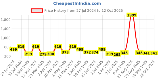 myntra.com BERSACHE Men Self Design Rubber Clogs bersache Price History Graph from 27 Jul 2024 to 11 Oct 2025