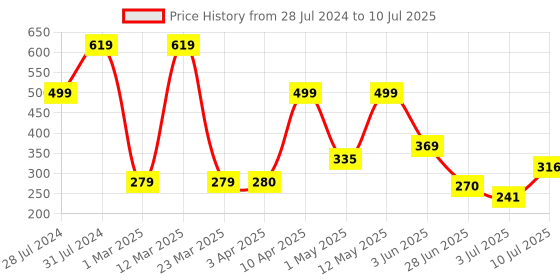 myntra.com BERSACHE Men Self Design Rubber Clogs bersache Price History Graph from 28 Jul 2024 to 10 Jul 2025