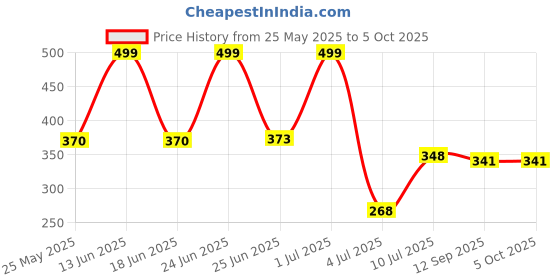 myntra.com BERSACHE Men Self Design Rubber Clogs bersache Price History Graph from 25 May 2025 to 4 Oct 2025