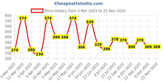 myntra.com BERSACHE Men Self Design Rubber Sliders bersache Price History Graph from 3 Mar 2025 to 20 Nov 2025
